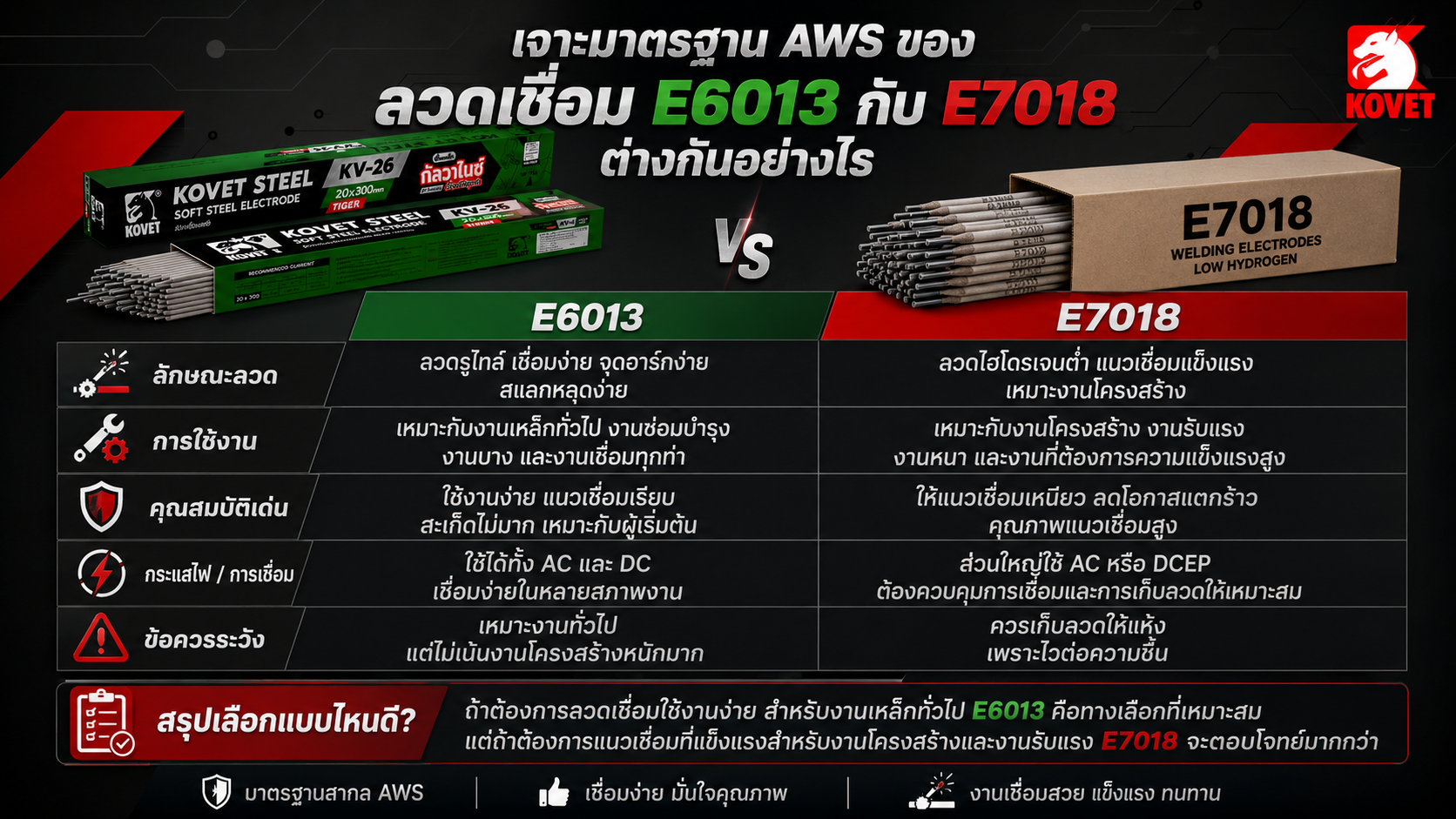 e6013 กับ e7018 ต่างกันอย่างไร